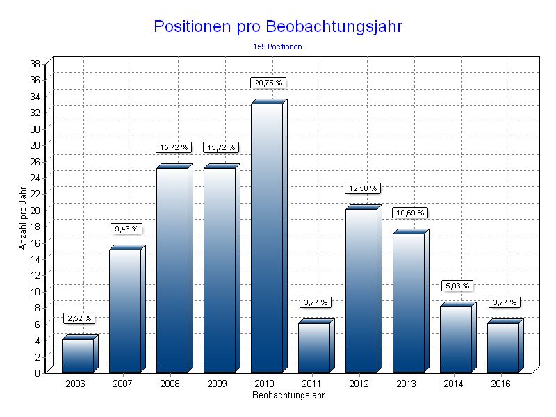 Positionen pro Jahr